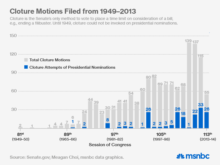 Cloture Motions from 1949-2013