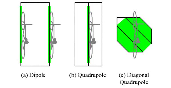 Inductive loop detector sweet spots