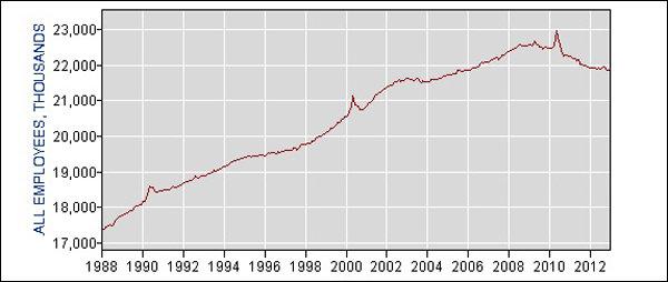 Government employment by president (charts)