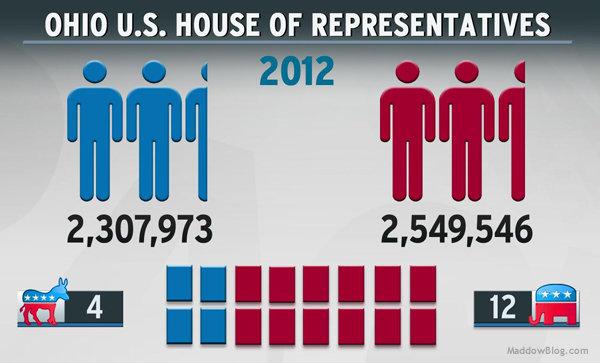 Republicans reap the fruits of redistricting