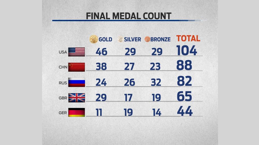 Recapping the London Summer Olympics