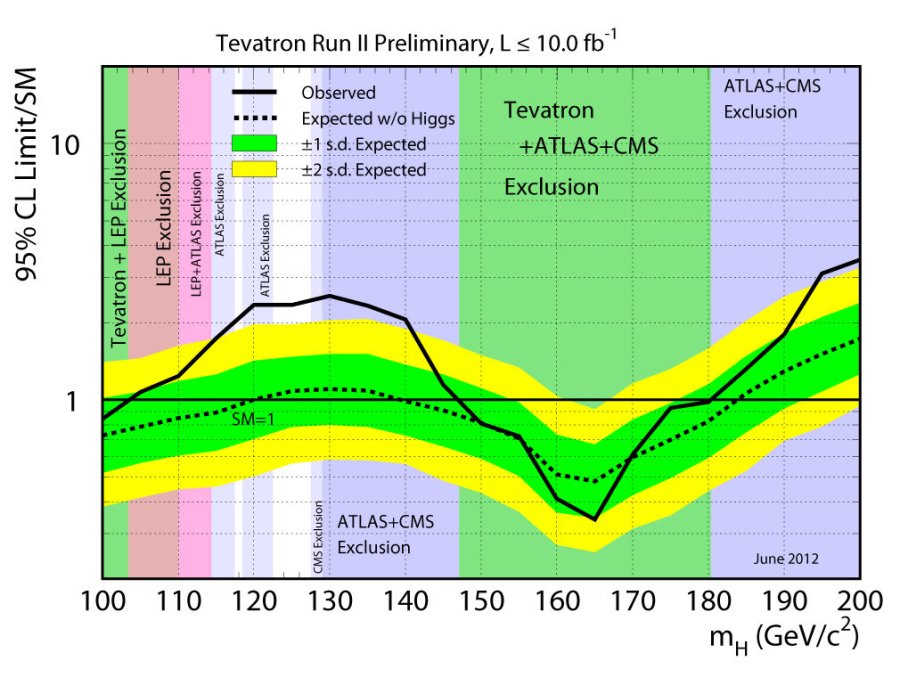 A graphic from Fermilab shows the 