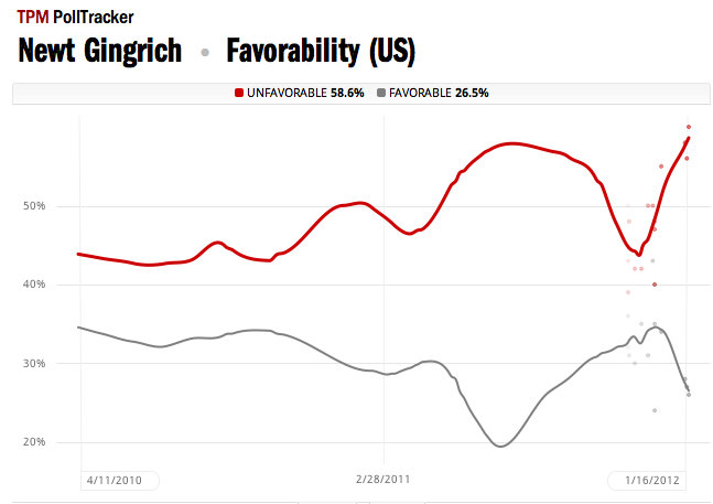If You Believe Karl Rove, Newt Gingrich is Toast
