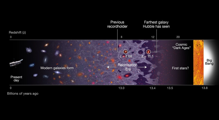 This illustration shows a timeline of the Universe, stretching from the present day (left) back to the Big Bang, 13.8 billion years ago (right).