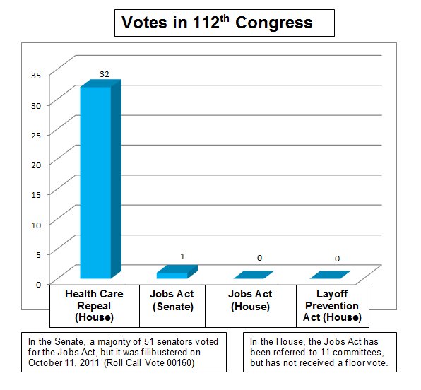 Sound and fury, signifying no jobs