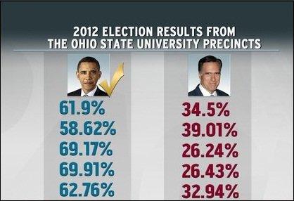 Ohio GOP: Oops on bill to curb student voting