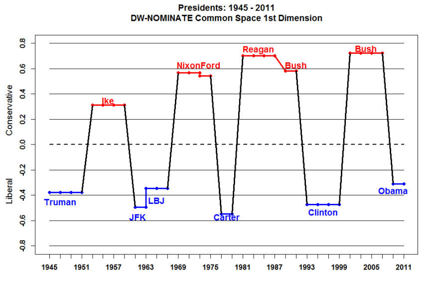Charts: GOP shifts right