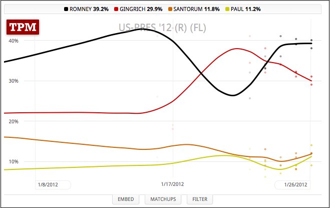 Chart: The Romney bounce, the Gingrich swoon