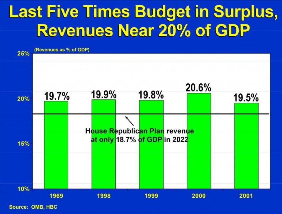Charts for talking fiscal cliff