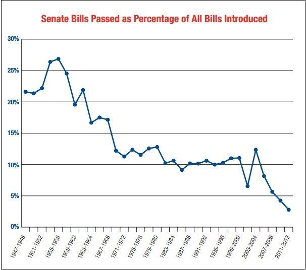 Chart: Our broken Senate