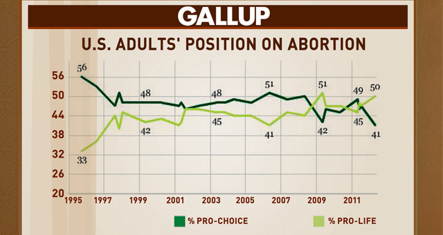 Pro-choice Americans at a record low, poll shows