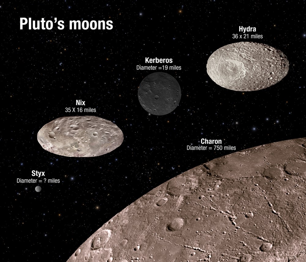 This artist's illustration shows the scale and comparative brightness of Pluto's small satellites, as discovered by the Hubble Space Telescope over the past several years. Pluto's binary companion, Charon, is placed at the bottom for scale.