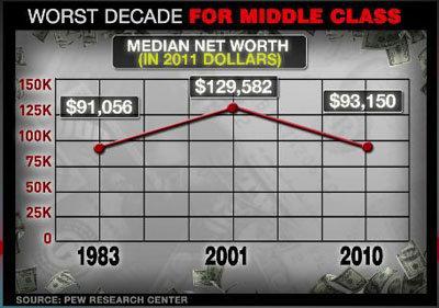 Poll: Obama holds lead in fight for middle class vote