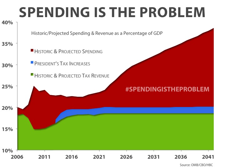 source: budget.house.gov/uploadedfiles/spending_is_the_problem.pptx