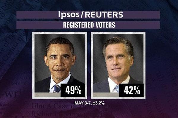 Poll: Obama leads Romney by 7 points