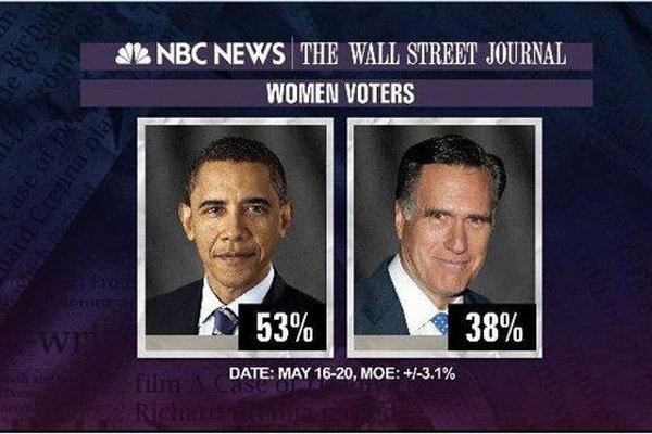 Poll: Obama up among women voters