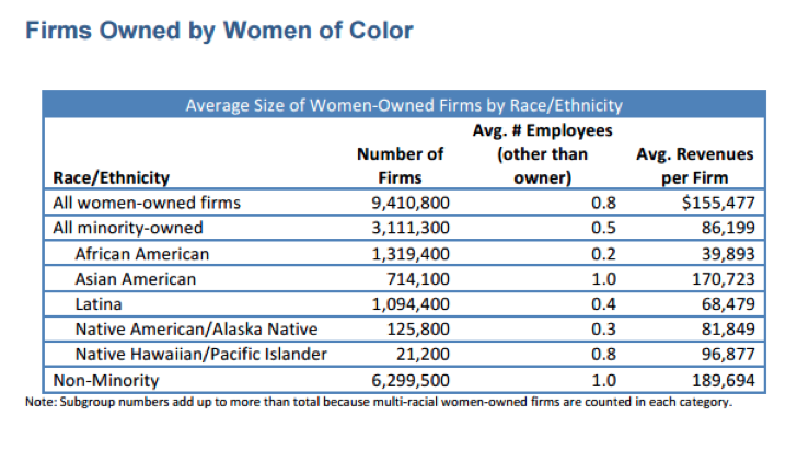 Chart from the Summary Tables of the 2015 State of Women-Owned Businesses report, commissioned by American Express OPEN. (Photo courtesy of American Express OPEN)