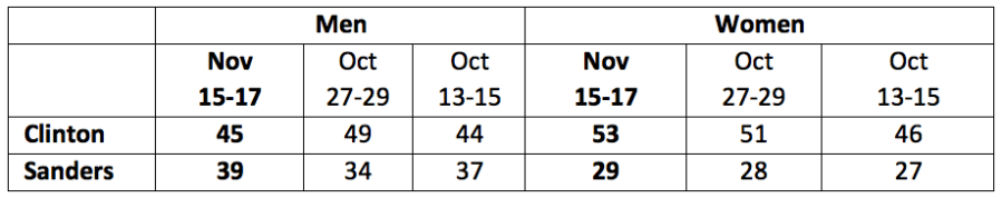 This chart shows Democratic voter preferences, with voters divided by gender.