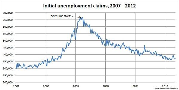 Jobless claims level off after roller-coaster ride