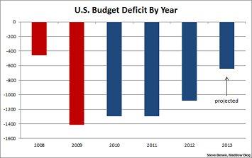Deficit hawks unmoved by facts