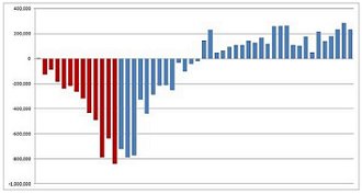 How does Romney argue the economy is getting worse? It's simple: he doesn't.
