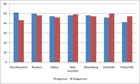 Taking polls with a grain of salt