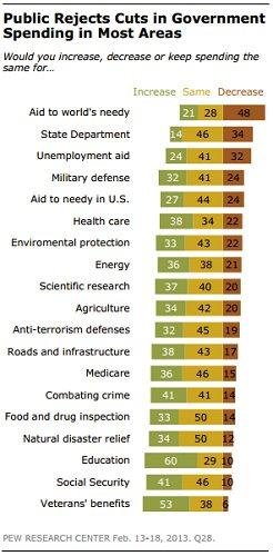 The public's striking opposition to spending cuts