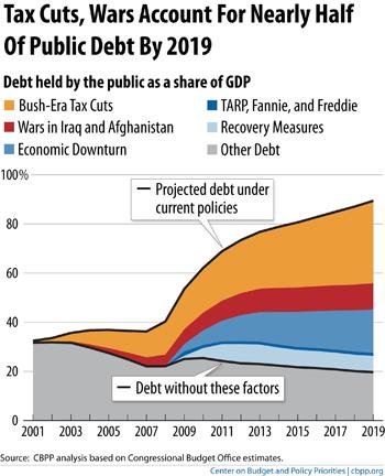 What drives the debt
