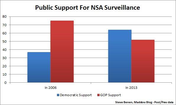 U.S. majority backs N.S.A. surveillance