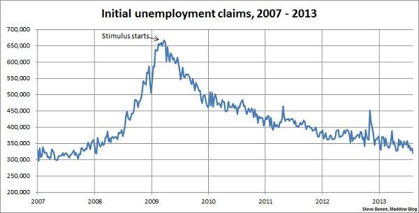 Jobless claims improve, reach lowest point in nearly 6 years