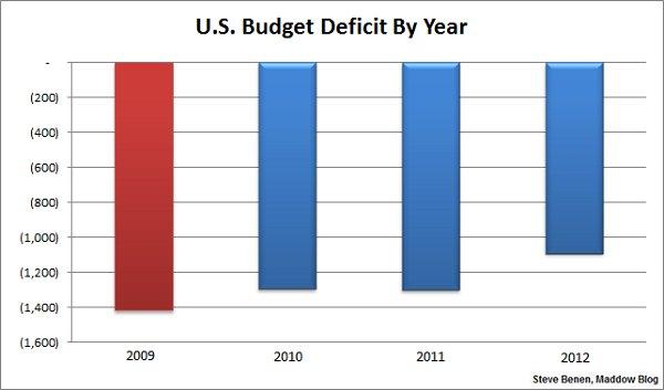 U.S. budget deficit shrinks by over $200 billion, reaches 4-year low