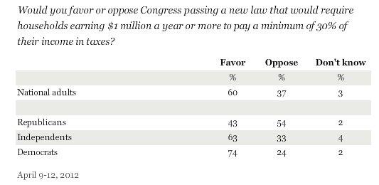 Senate GOP poised to kill Buffett Rule