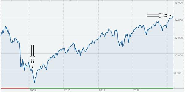Dow reaches all-time high