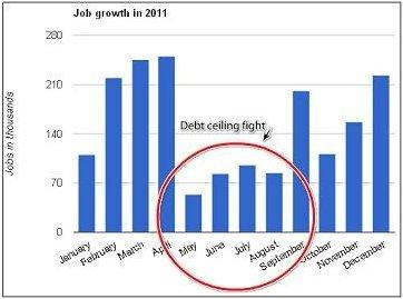 Private-sector 'job creators' warn GOP on debt ceiling
