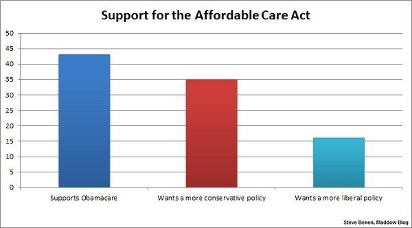 The nature of Obamacare 'opposition'