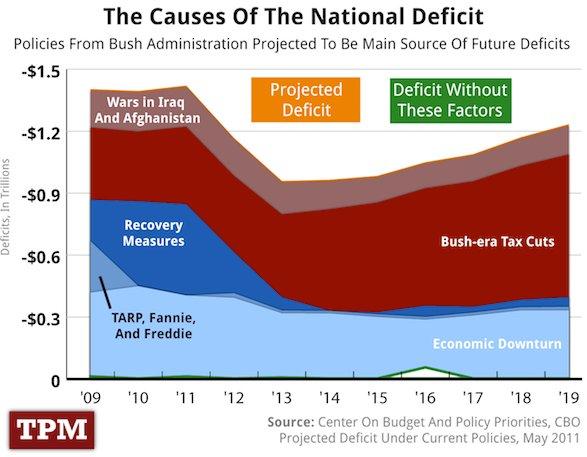 The drivers of our debt