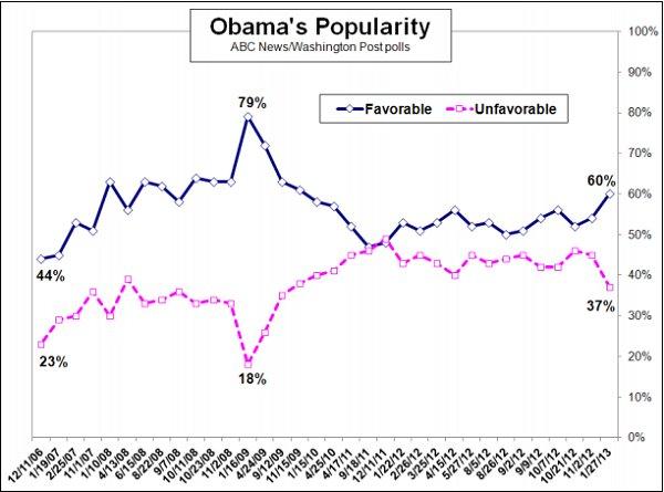 Obama starts second term on strong footing