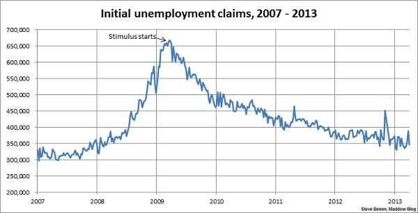 Jobless claims improve sharply during tumultuous spring