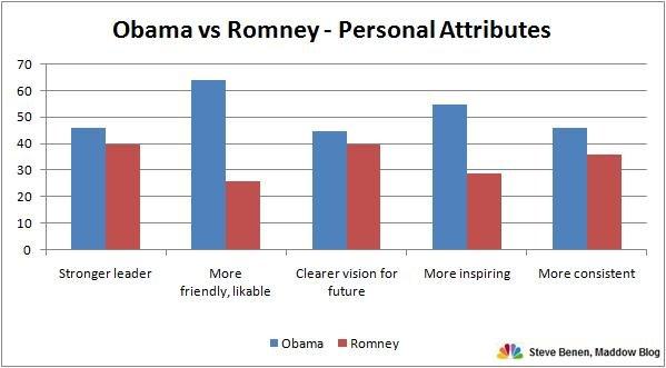 Obama gets a boost from women, bests Romney on favorability