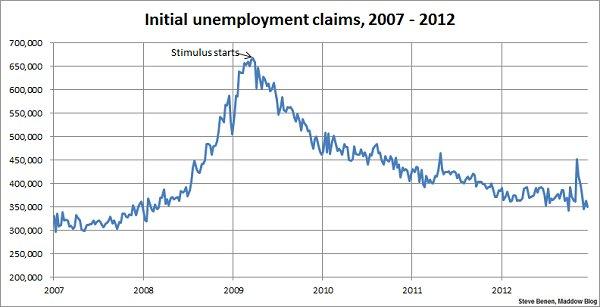 Jobless claims improve again, near four-year low