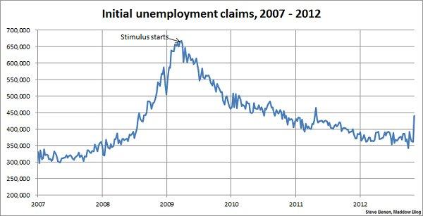 Sandy pushes jobless claims to 18-month high