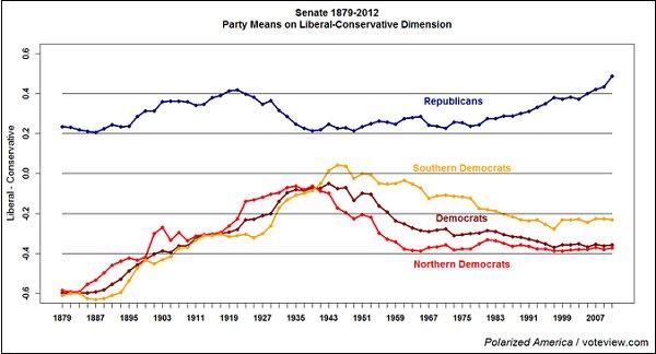 When a partisan gap becomes a chasm