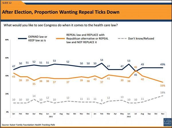 Obamacare repeal falls out of favor