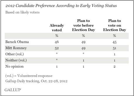 About those early-voting totals...