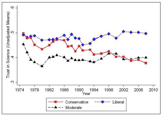 Science need not be a partisan issue