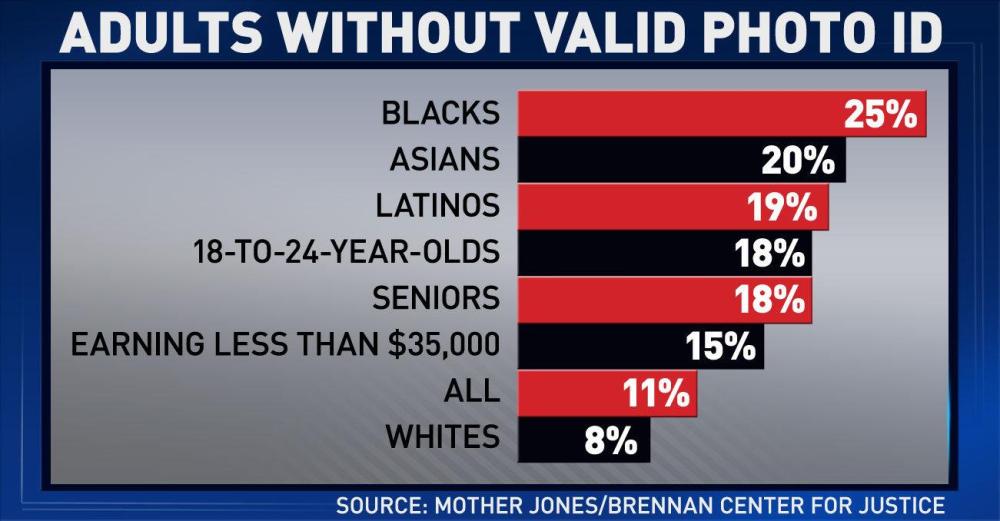 Voter ID laws could disenfranchise 758,000 in Pennsylvania