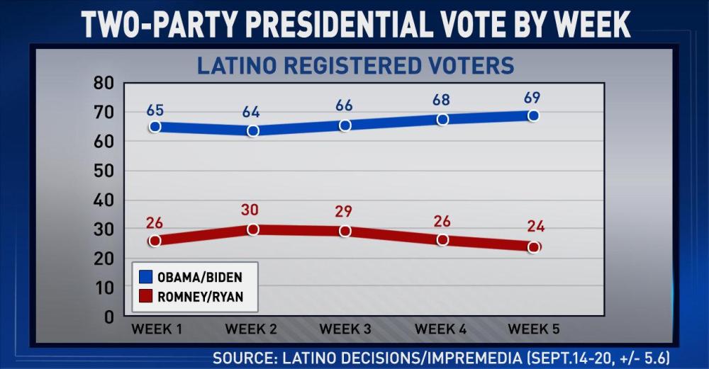 Study: Voter suppression laws could disenfranchise 10 million Latino voters