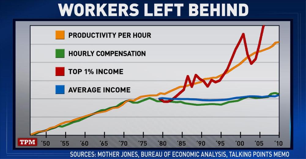 Tonight's 'ED Show' chart: Productivity vs. compensation