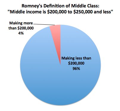 Romney thinks $250K is 'middle-income'