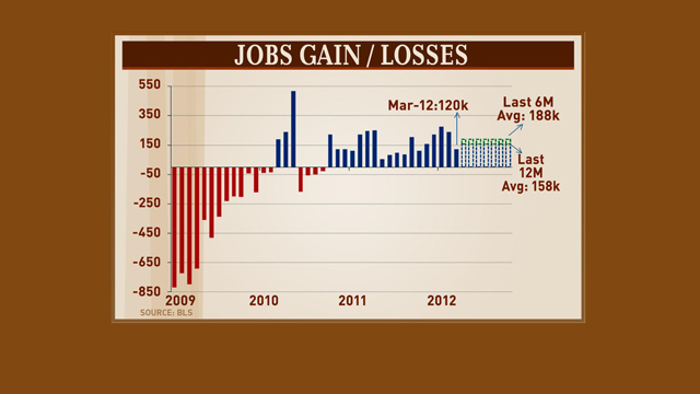 Rattner predicts 7.8-7.9 percent unemployment on Election Day